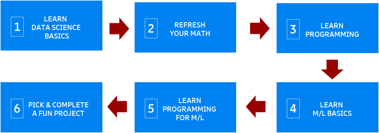 Elevate yourself from a non-programming  /non-statistician dummy to a data scientist - A sure shot guide!